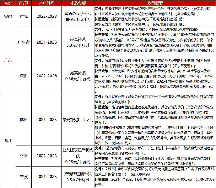 BIPV 光伏+建筑補貼政策匯總
